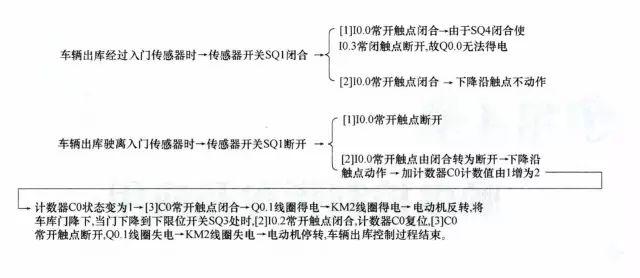 PLC编程的四个经典应用实例