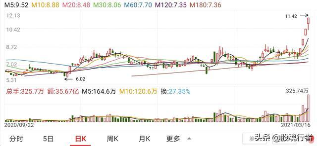 如何抓到可以连续涨停的涨停板？