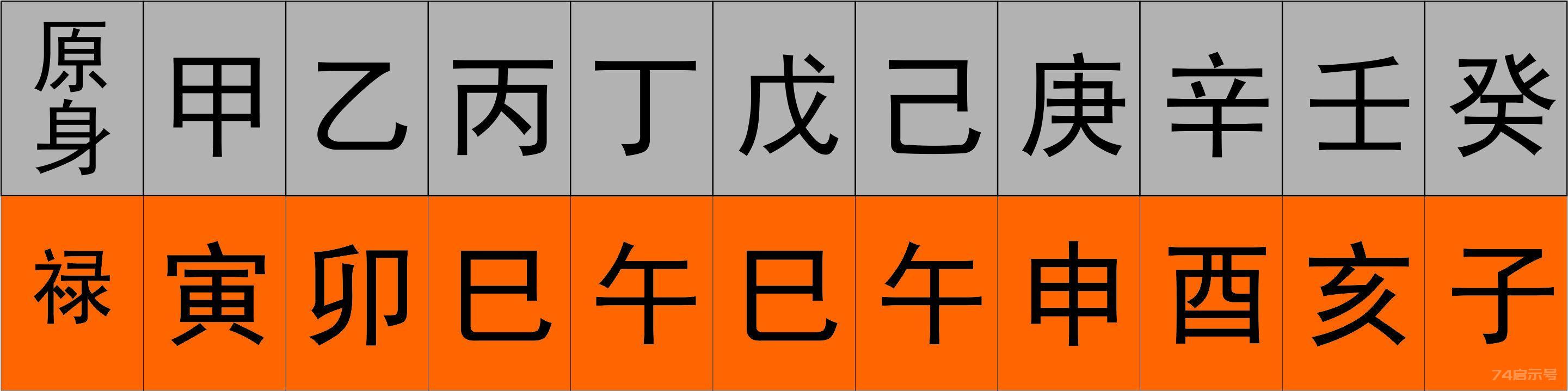 从零开始学八字（四十三）--神煞类象之禄