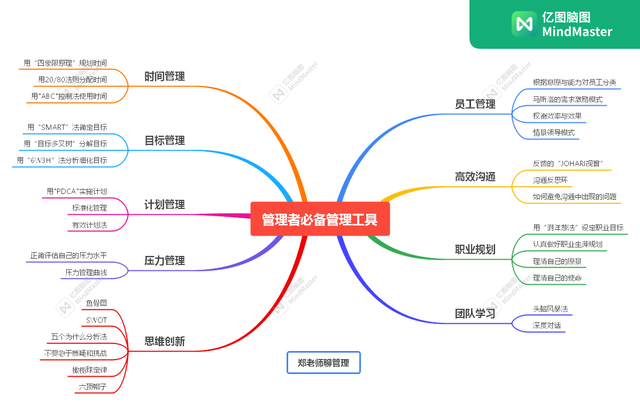 管理者必备的管理工具