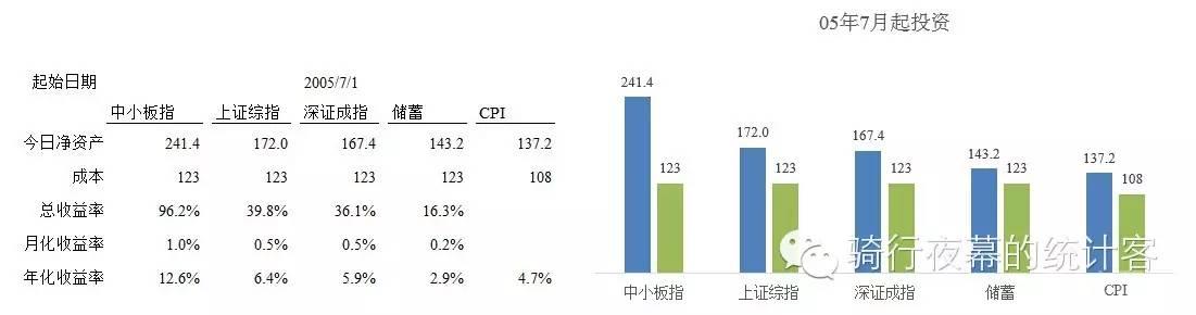 【图解】定投：躺着赚钱的傻瓜投资法