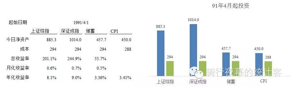 【图解】定投：躺着赚钱的傻瓜投资法