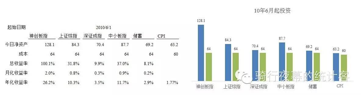 【图解】定投：躺着赚钱的傻瓜投资法