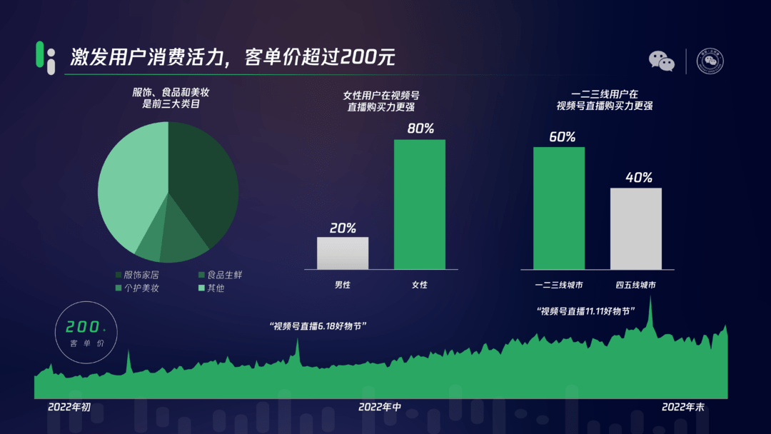 Top100餐饮商户近六成开通小程序外卖，2023微信公开课PRO开讲