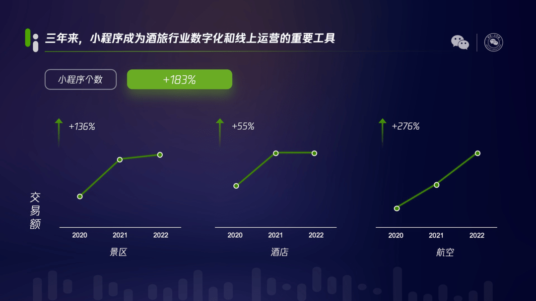 Top100餐饮商户近六成开通小程序外卖，2023微信公开课PRO开讲