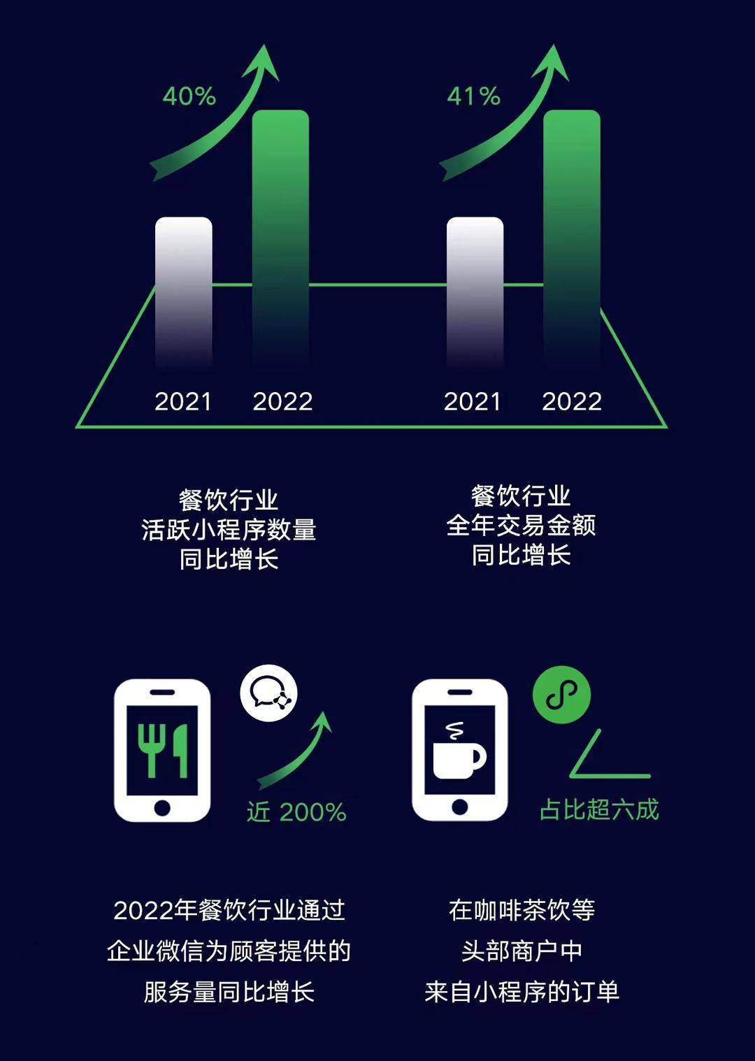 Top100餐饮商户近六成开通小程序外卖，2023微信公开课PRO开讲