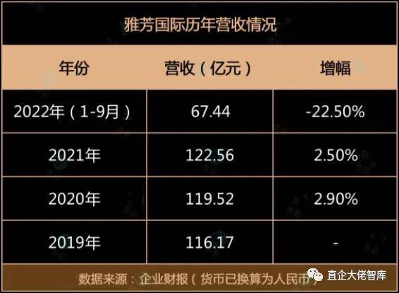 隐瞒产品有致癌风险，退出中国的直销企业雅芳被判赔3.5亿元！