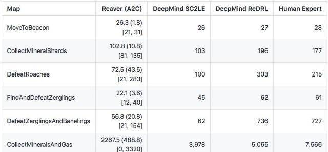 单机《星际争霸2》AI，不用GPU集群，支持多种训练环境