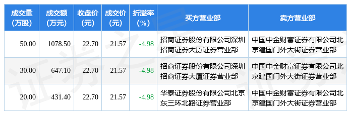 11月29日珠海冠宇发生3笔大宗交易 成交金额2157万元