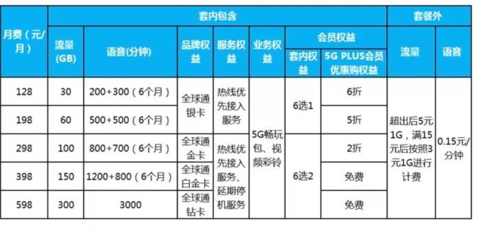 电信4g套餐太贵 能不能换非4g套餐_动感地带上网套餐18元套餐_套餐