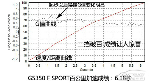 披着狼皮的羊 测试雷克萨斯GS350 F SPORT