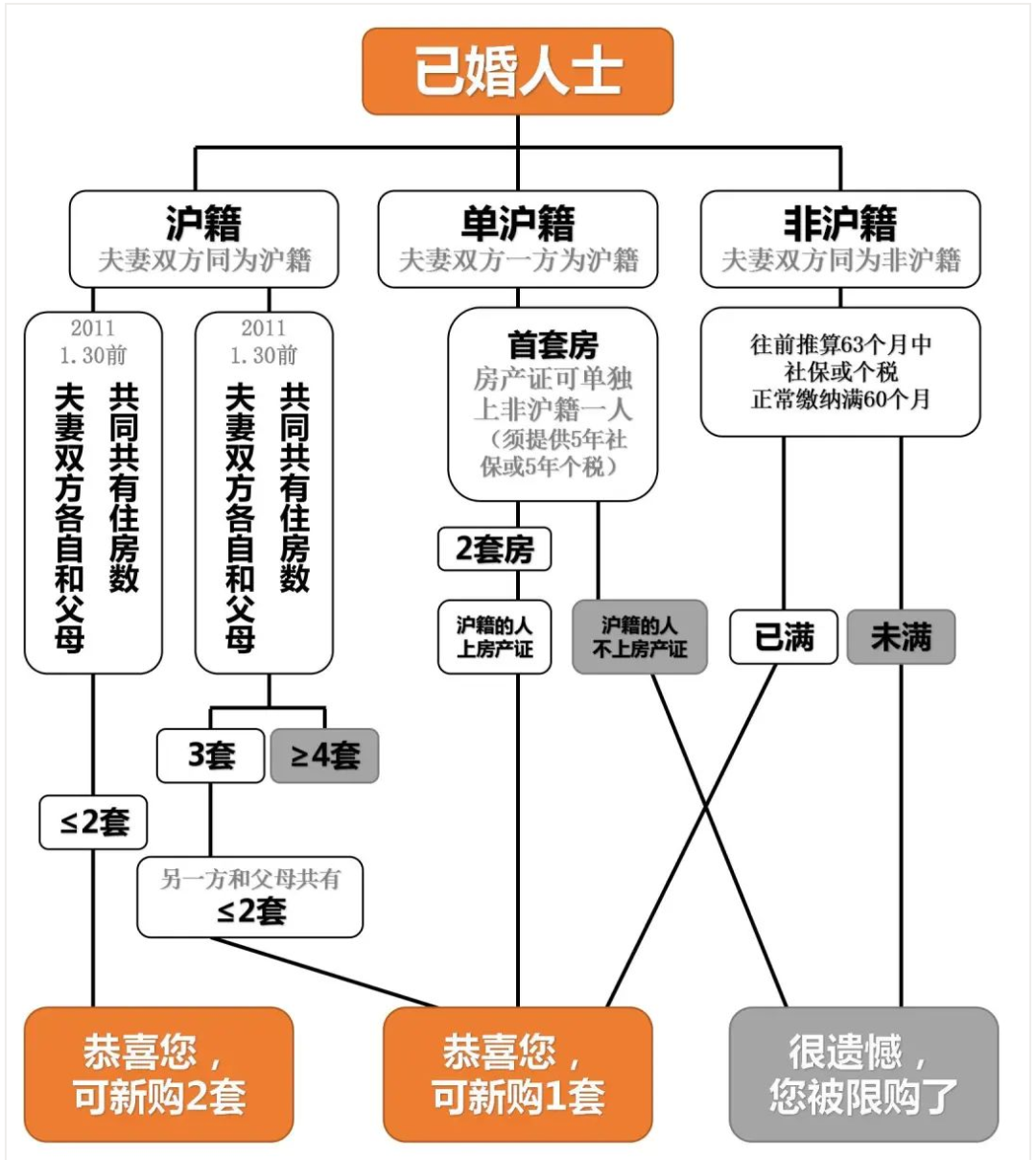 上海外地单身限购_上海限购松绑_上海限购