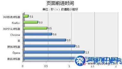 浏览器速度（八大浏览器速度评测）