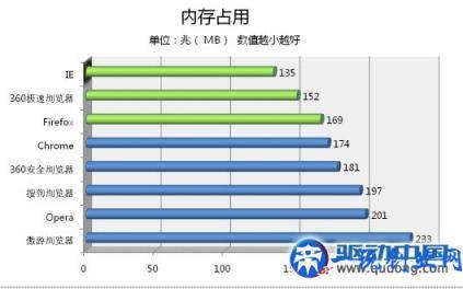 浏览器速度（八大浏览器速度评测）