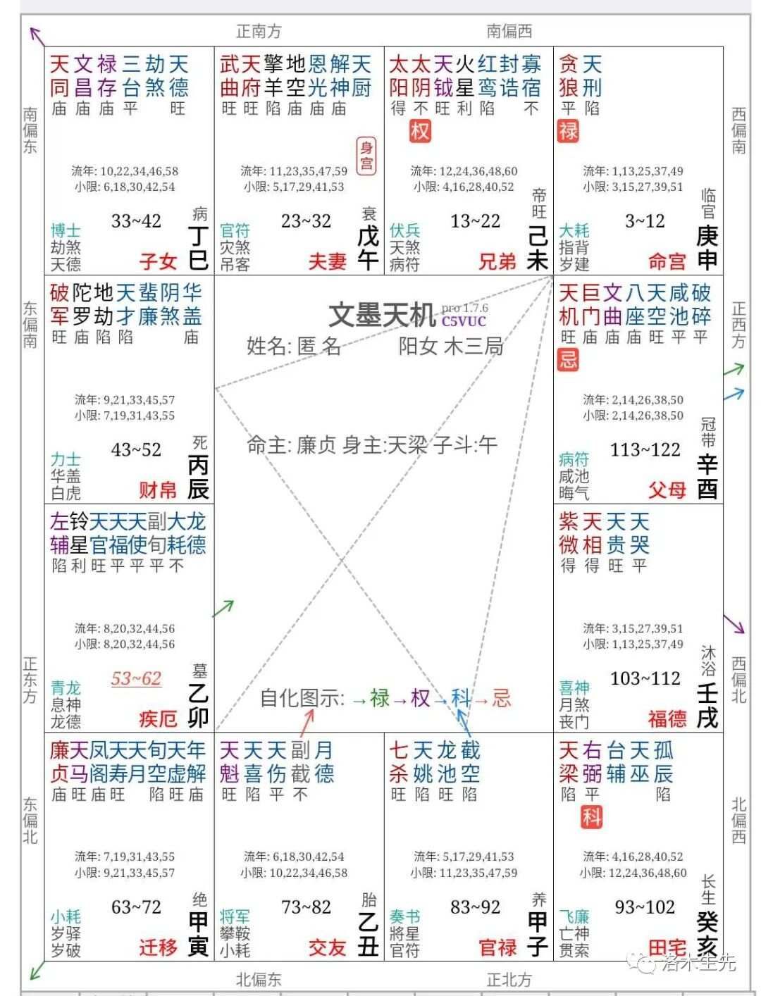 紫微斗数 思路拆解