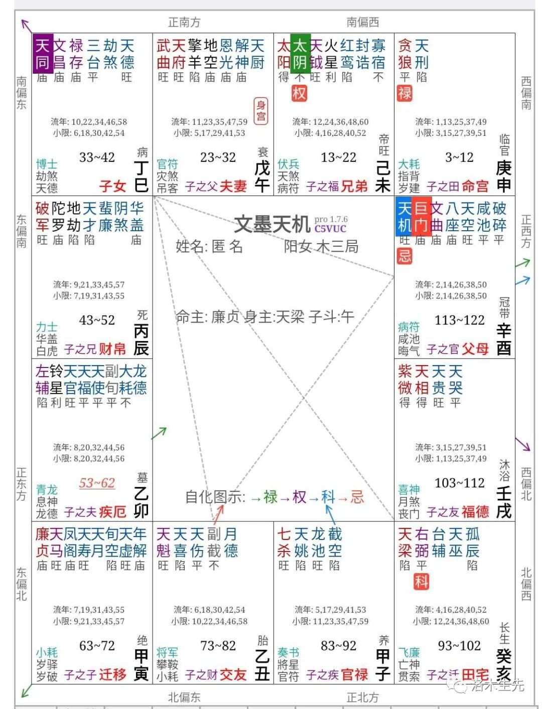 紫微斗数 思路拆解