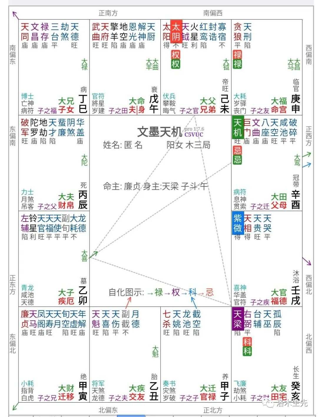 紫微斗数 思路拆解