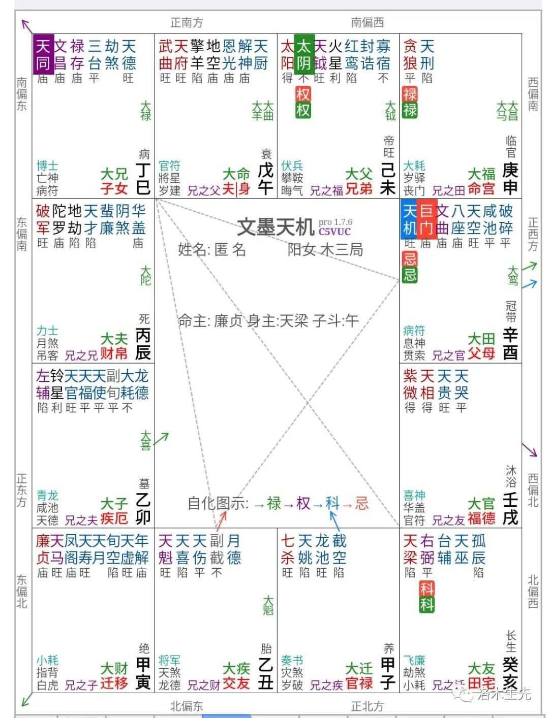 紫微斗数 思路拆解