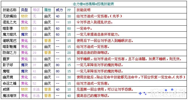 洛克王国宠物念力兽练级攻略 附带技能表