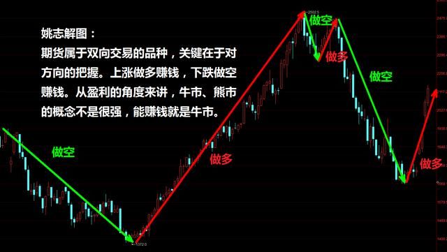 期货规则和操作技巧有哪些