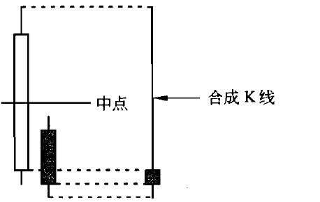 K线组合及应用---止涨K线组合及应用