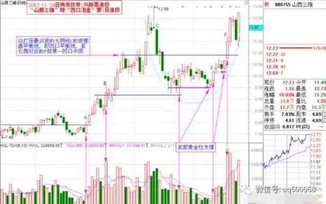 顶级操盘手爆选股秘诀：“凹底淘金”，出手就是涨停黑牛股（附选...