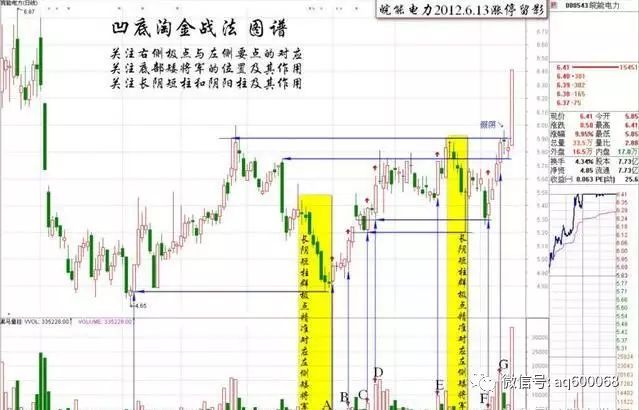 顶级操盘手爆选股秘诀：“凹底淘金”，出手就是涨停黑牛股（附选...