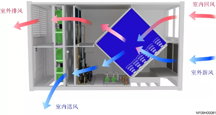 风进水退，极致节能： 华为间接蒸发冷却方案护航数据中心安全