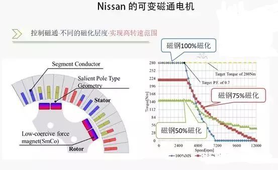 「分析」尼桑电机的可变磁通结构及可变磁通的关键，值得研究