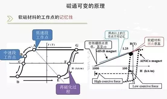 「分析」尼桑电机的可变磁通结构及可变磁通的关键，值得研究