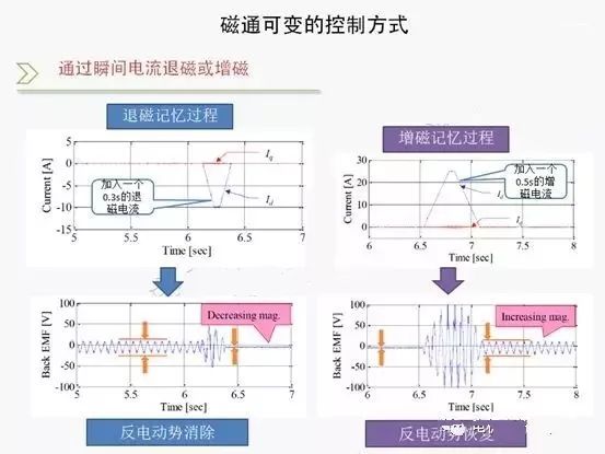 「分析」尼桑电机的可变磁通结构及可变磁通的关键，值得研究