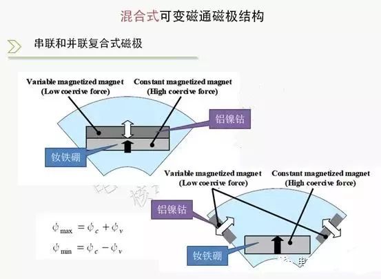 「分析」尼桑电机的可变磁通结构及可变磁通的关键，值得研究