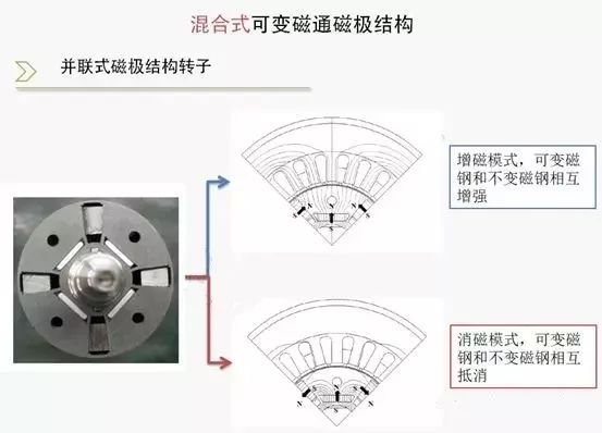 「分析」尼桑电机的可变磁通结构及可变磁通的关键，值得研究