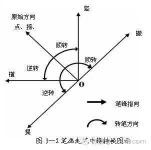 记住这十条，楷书能写好！