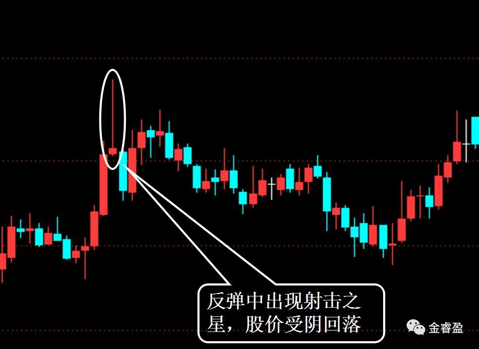 第三讲；见底锤头线、吊颈线、射击之星的识别和应用