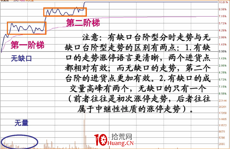 涨停板盘口语言解读（第三讲）：阶梯型涨停（图解）