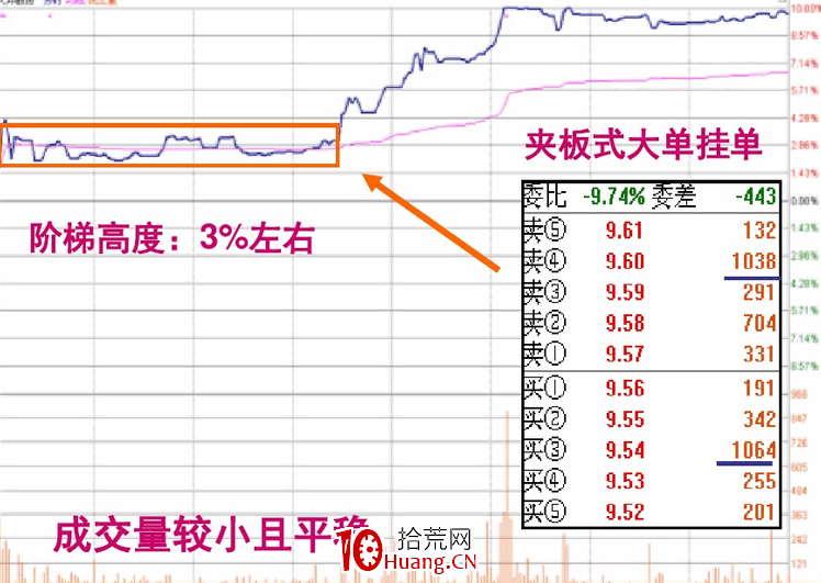 涨停板盘口语言解读（第三讲）：阶梯型涨停（图解）