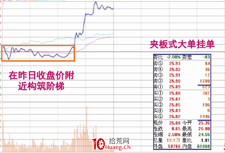 涨停板盘口语言解读（第三讲）：阶梯型涨停（图解）