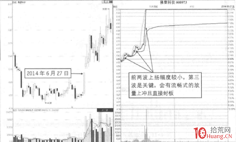 涨停板分时图超短技巧研究 5：三波封板、四波封板（图解）