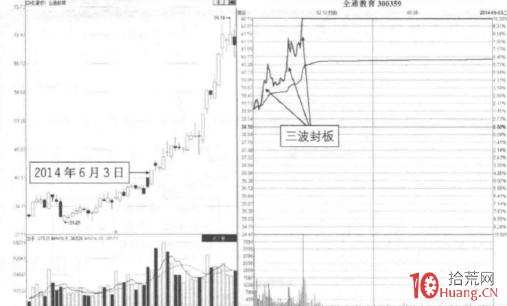 涨停板分时图超短技巧研究 5：三波封板、四波封板（图解）