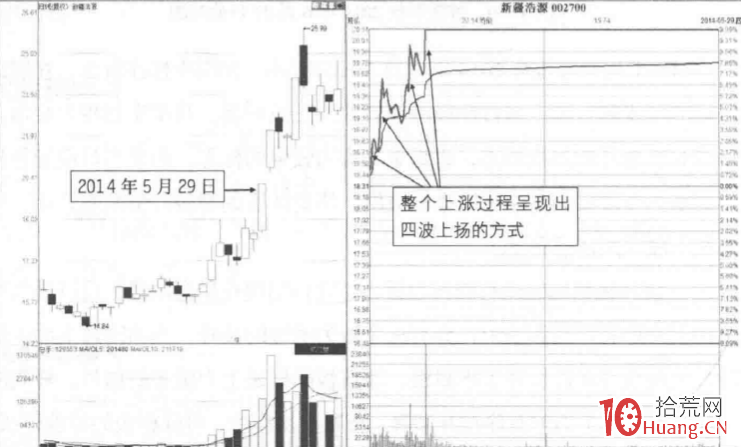 涨停板分时图超短技巧研究 5：三波封板、四波封板（图解）