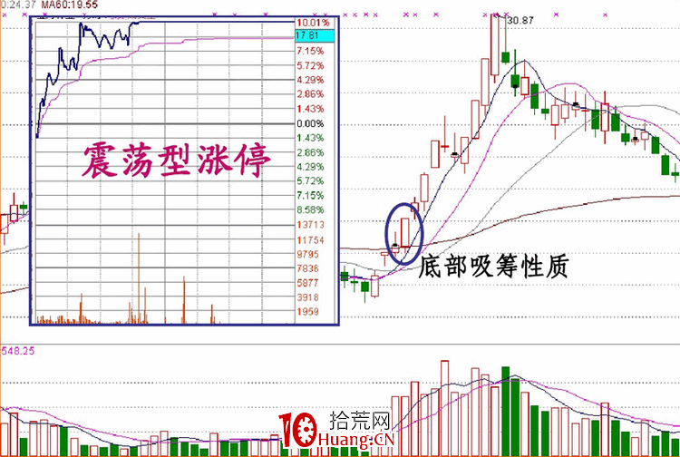 涨停板盘口语言解读（第八讲）：涨停板的性质与操作技巧（图解）