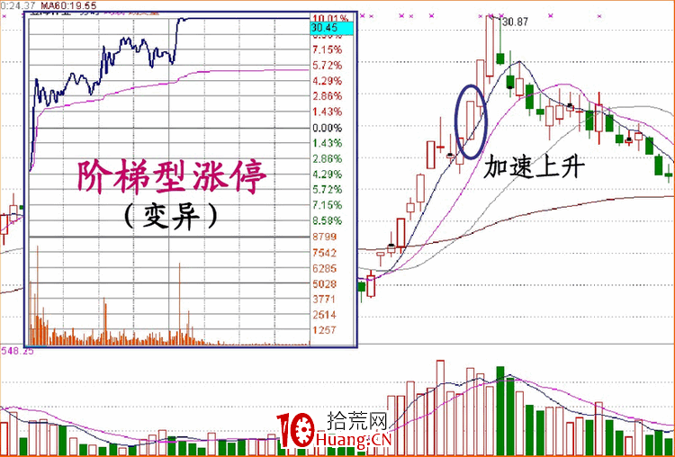 涨停板盘口语言解读（第八讲）：涨停板的性质与操作技巧（图解）