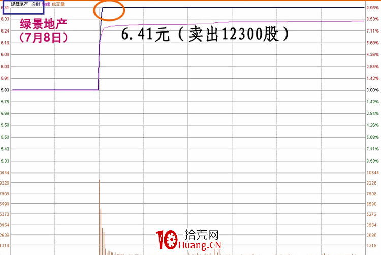 涨停板盘口语言解读（第八讲）：涨停板的性质与操作技巧（图解）