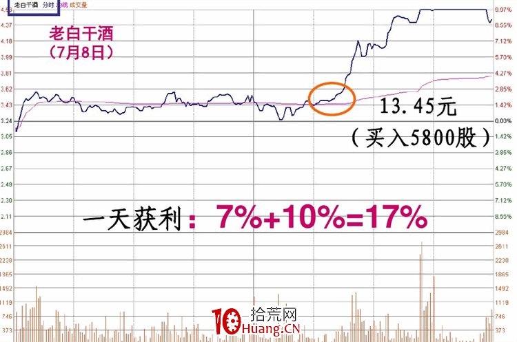 涨停板盘口语言解读（第八讲）：涨停板的性质与操作技巧（图解）