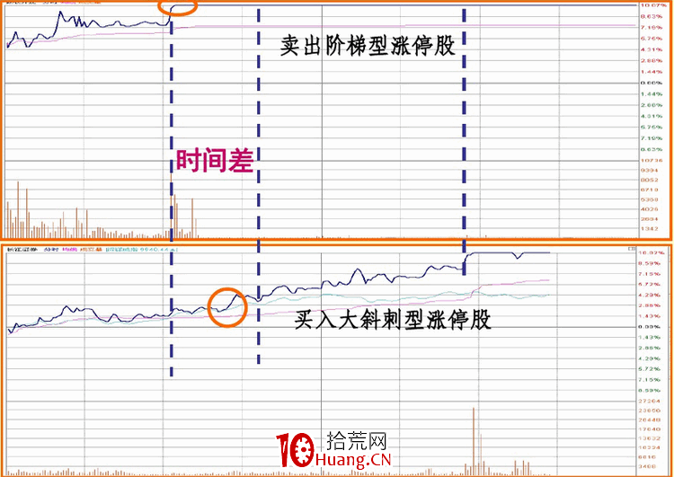 涨停板盘口语言解读（第八讲）：涨停板的性质与操作技巧（图解）