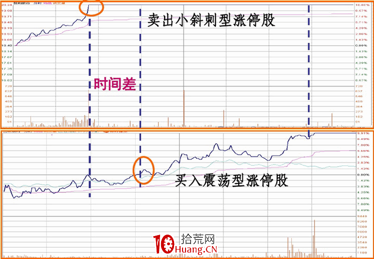 涨停板盘口语言解读（第八讲）：涨停板的性质与操作技巧（图解）