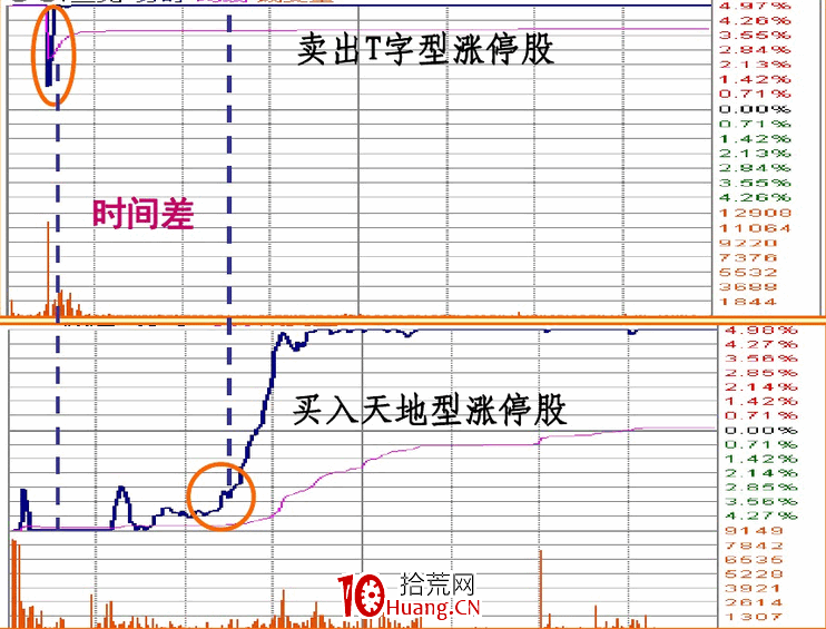 涨停板盘口语言解读（第八讲）：涨停板的性质与操作技巧（图解）