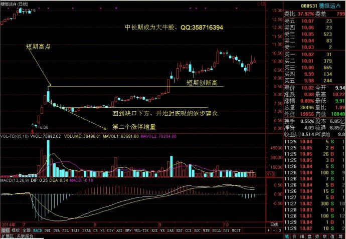 缩量涨停、必创新高