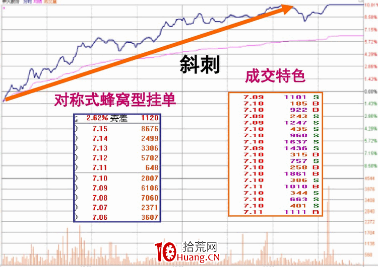 涨停板盘口语言解读（第四讲）：斜刺型涨停（图解）